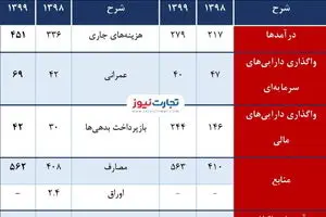  دو راهی افزایش حقوق کارمندان دولت