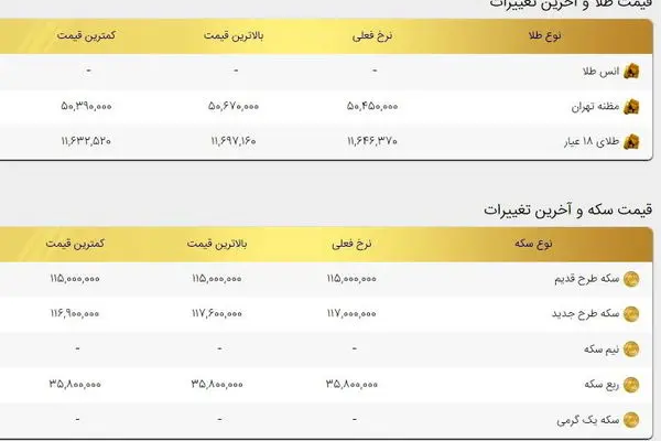 کاهش قیمت‌ها در بازار طلا و سکه / قیمت طلا و سکه امروز ۹ آبان