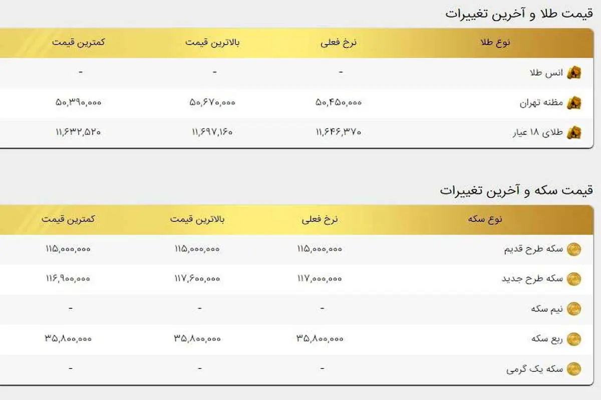 کاهش قیمت‌ها در بازار طلا و سکه / قیمت طلا و سکه امروز ۹ آبان