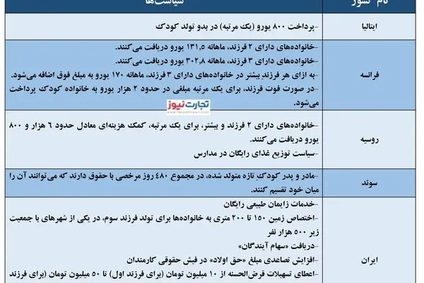 مزایای بچه‌دار شدن در اروپا چیست؟/ حقوق ماهانه ۳۰۰ یورویی!