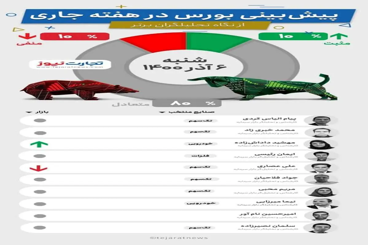 پیش‌بینی بورس از نگاه کارشناسان بازار سرمایه/بورس بی‌افت‌وخیز شد؟