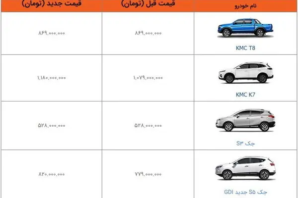 قیمت محصولات کرمان موتور 26 اردیبهشت 1403/ کدام مدل جک 15 میلیون تومان ارزان شد؟ + جدول قیمت