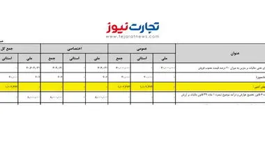 افزایش چشمگیر عوارض خروج از کشور در بودجه ۱۴۰۱