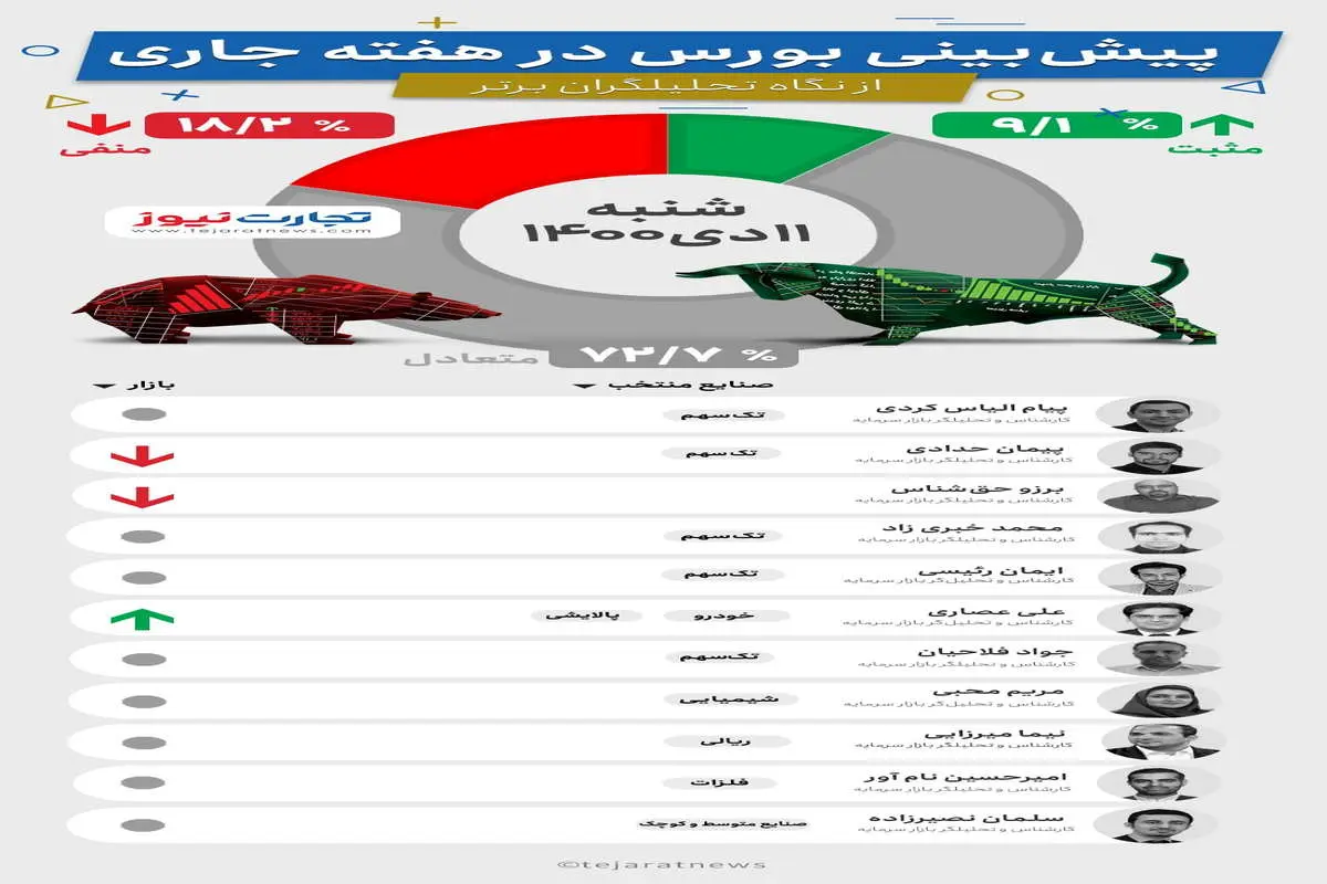 پیش‌بینی بورس از نگاه کارشناسان بازار سهام (اینفوگرافیک)