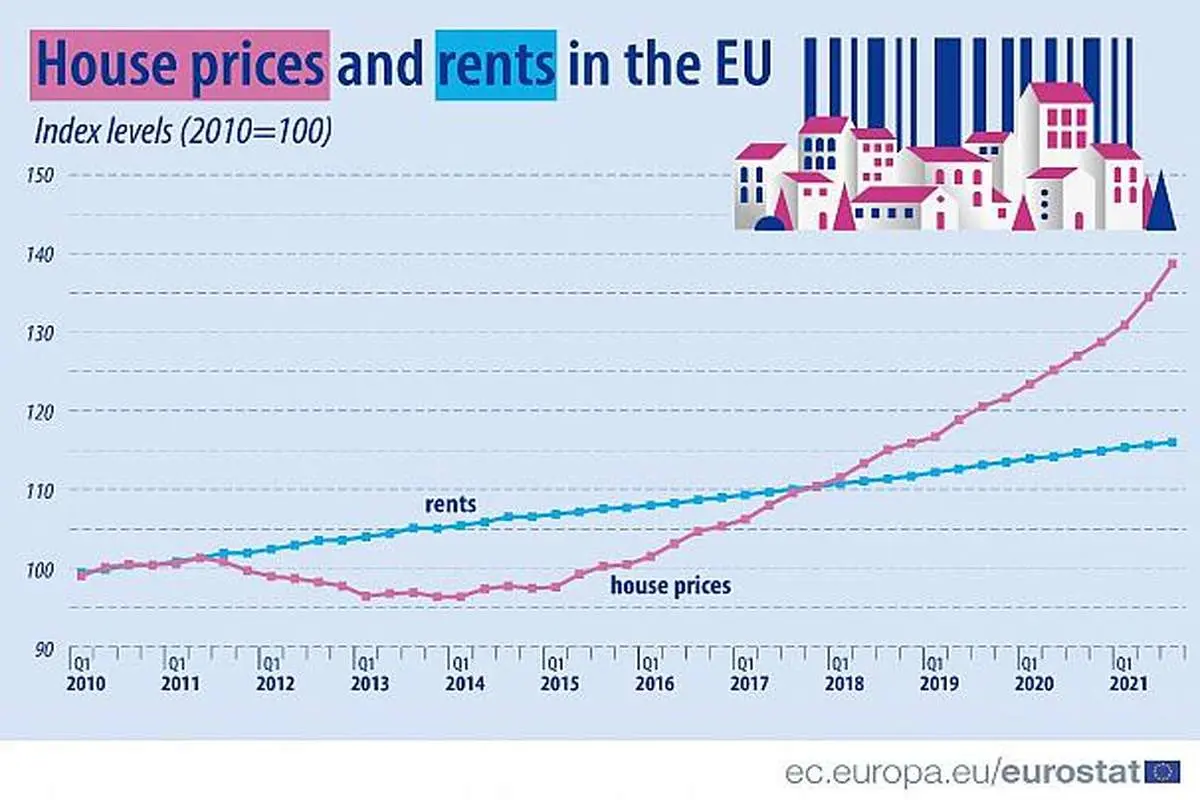 مقایسه قیمت مسکن و اجاره‌بها در اتحادیه اروپا و ایران