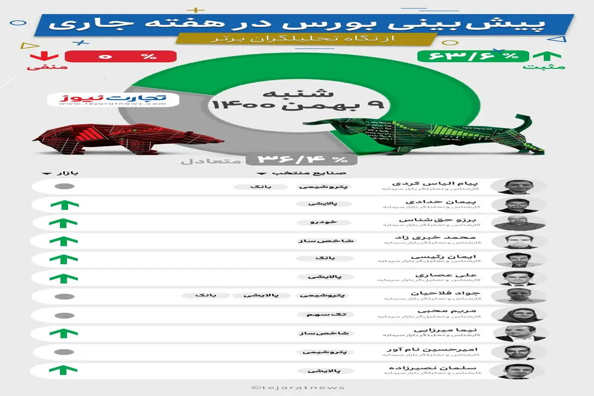 پیش‌بینی بورس از نگاه کارشناسان بازار سرمایه (اینفوگرافیک)