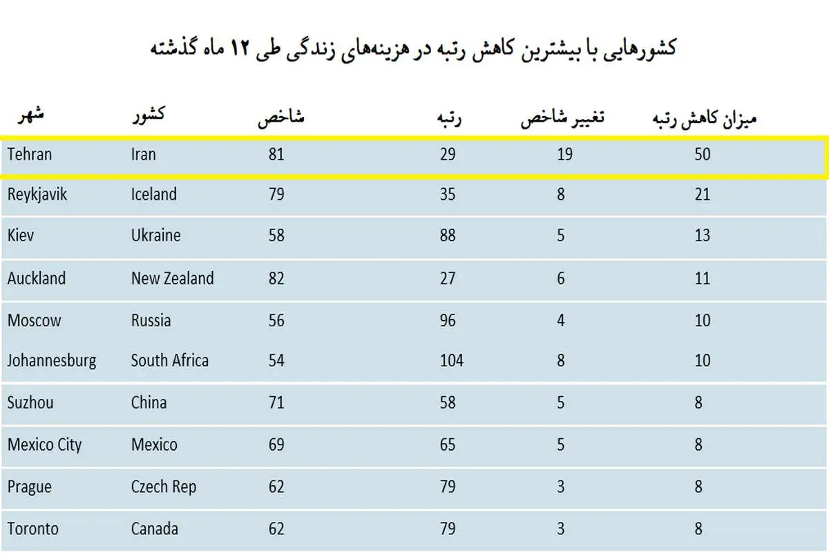 بیشترین گرانی جهان در تهران! / پرواز رتبه تهران در میان شهرهای گران‌ سال ۲۰۲۱
