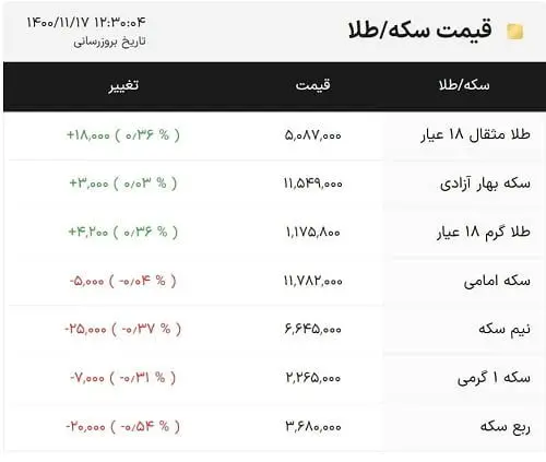 پیش‌بینی بازار طلا و سکه/ طلا ارزان می‌شود؟