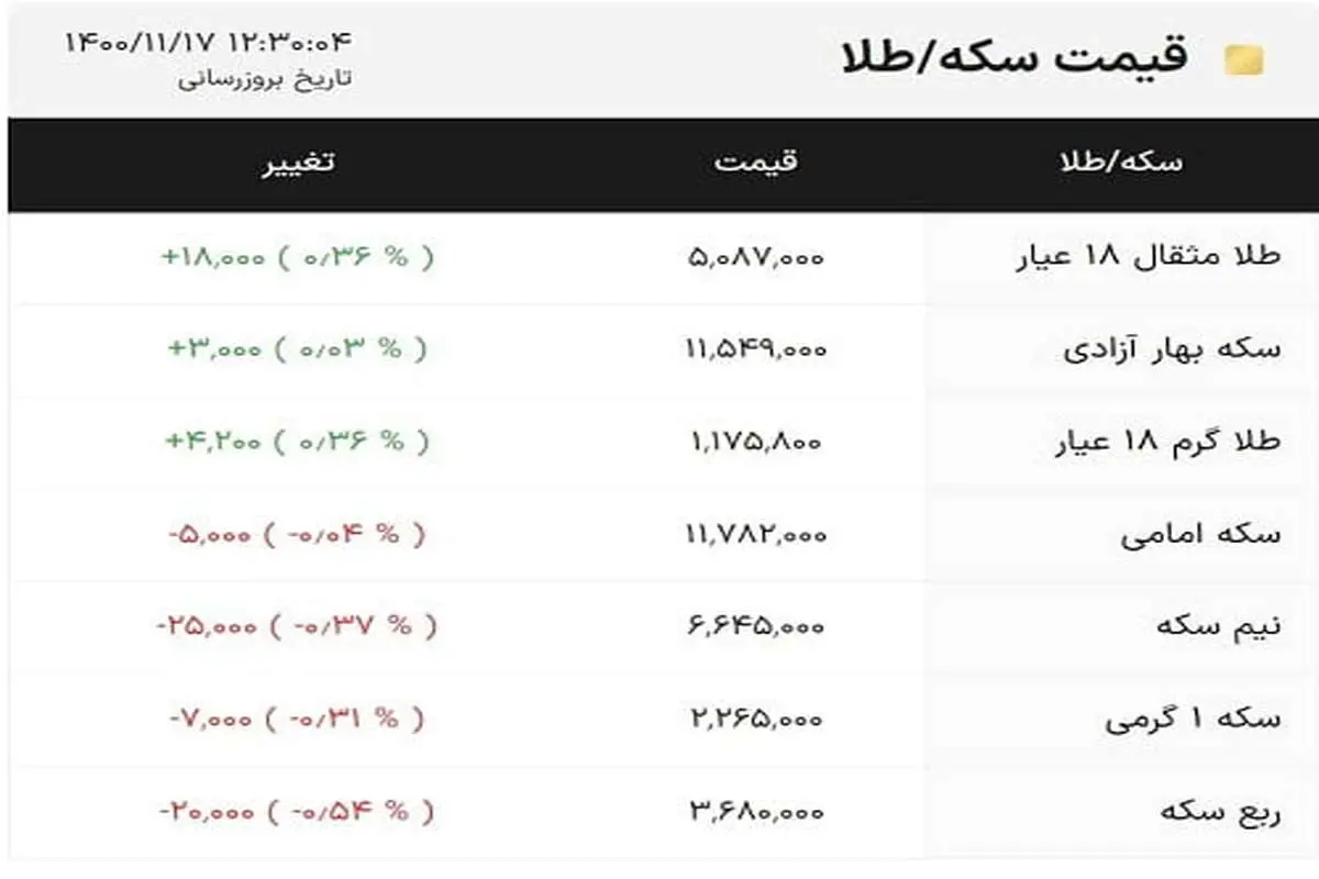 پیش‌بینی بازار طلا و سکه/ طلا ارزان می‌شود؟