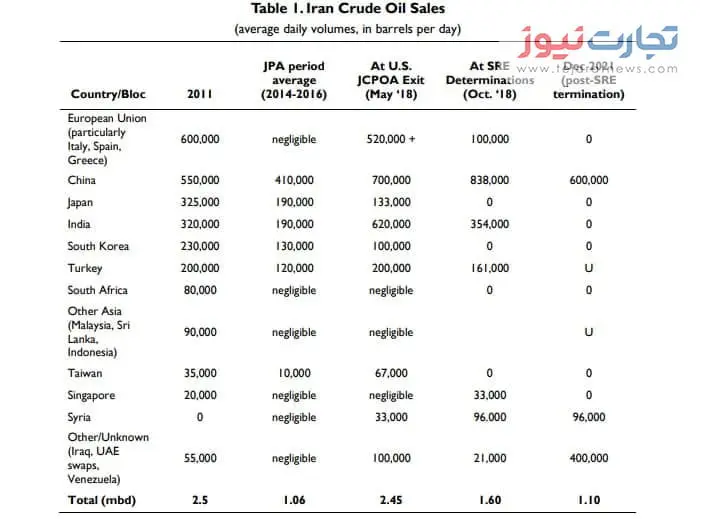 رونمایی از آمار فروش نفت در سال ۲۰۲۱/ ۴ کشور مشتری نفت ایران کدامند؟
