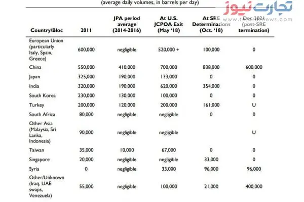 رونمایی از آمار فروش نفت در سال ۲۰۲۱/ ۴ کشور مشتری نفت ایران کدامند؟