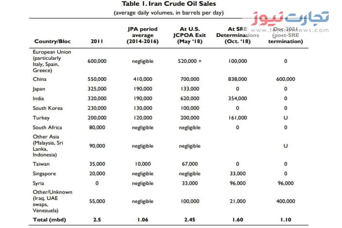رونمایی از آمار فروش نفت در سال ۲۰۲۱/ ۴ کشور مشتری نفت ایران کدامند؟