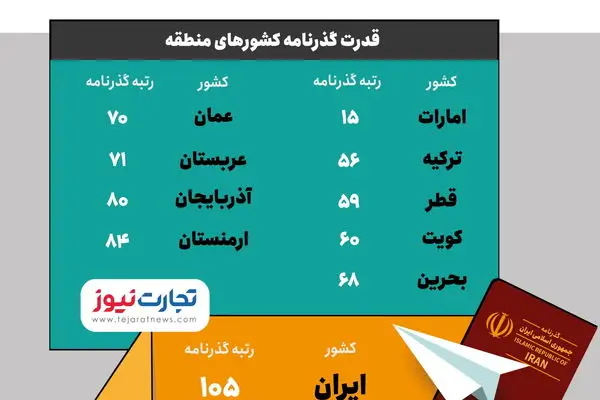 کدام کشورها زیباترین پاسپورت‌ها را دارند؟/ پاسپورت با عکس «تن‌تن»!