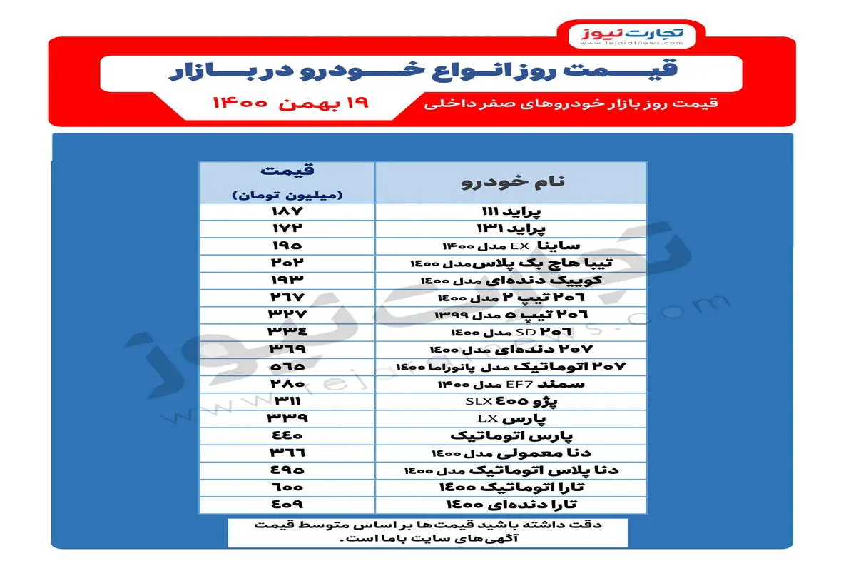 قیمت خودرو امروز ۱۹ بهمن ۱۴۰۰ / پیش‌بینی جدید قیمت‌ها در سال ۱۴۰۱