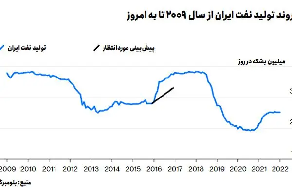 نفت ایران رانندگان آمریکا را نجات می‌دهد؟/ توافق هسته‌ای تولید نفت ایران را چقدر افزایش می‌دهد؟