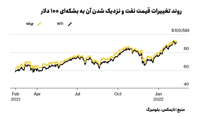 نفت ۱۰۰ دلاری تهدیدی برای اقتصاد جهان / برندگان و بازندگان نفت ۱۰۰ دلاری