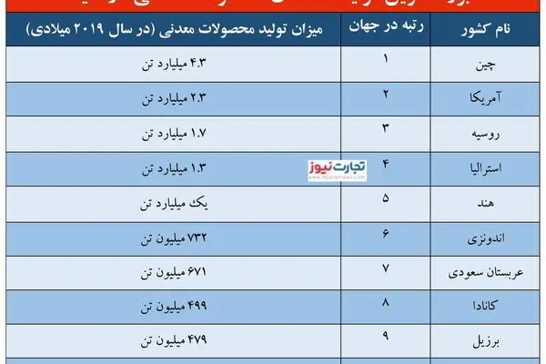 چرا معدن‌داری به استان‌های ثروتمند ایران محدود شده است؟