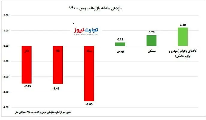 بازدهی بازارها در بهمن ۱۴۰۰/ افت دلار و طلا و رشد اندک بورس