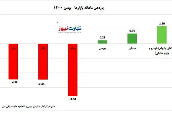 بازدهی بازارها در بهمن ۱۴۰۰/ افت دلار و طلا و رشد اندک بورس