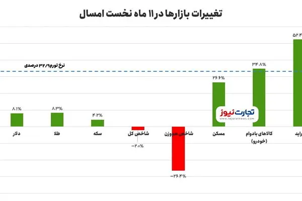 آیا بنزین باید گران شود؟ / کدام بازار برای سرمایه‌گذاری امن است؟