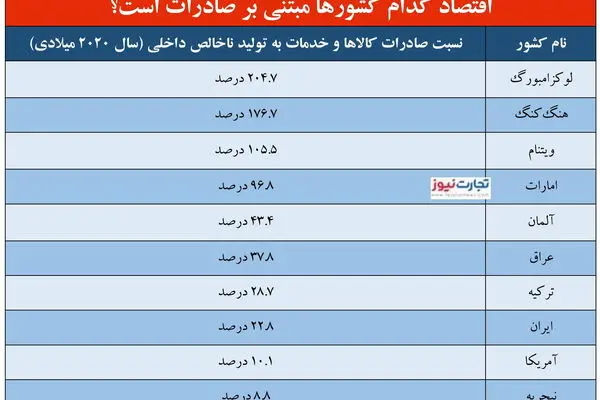 سهم ۰٫۱ درصدی ایران از اقتصاد چین/ ایران بیش از آمریکا صادرات دارد؟