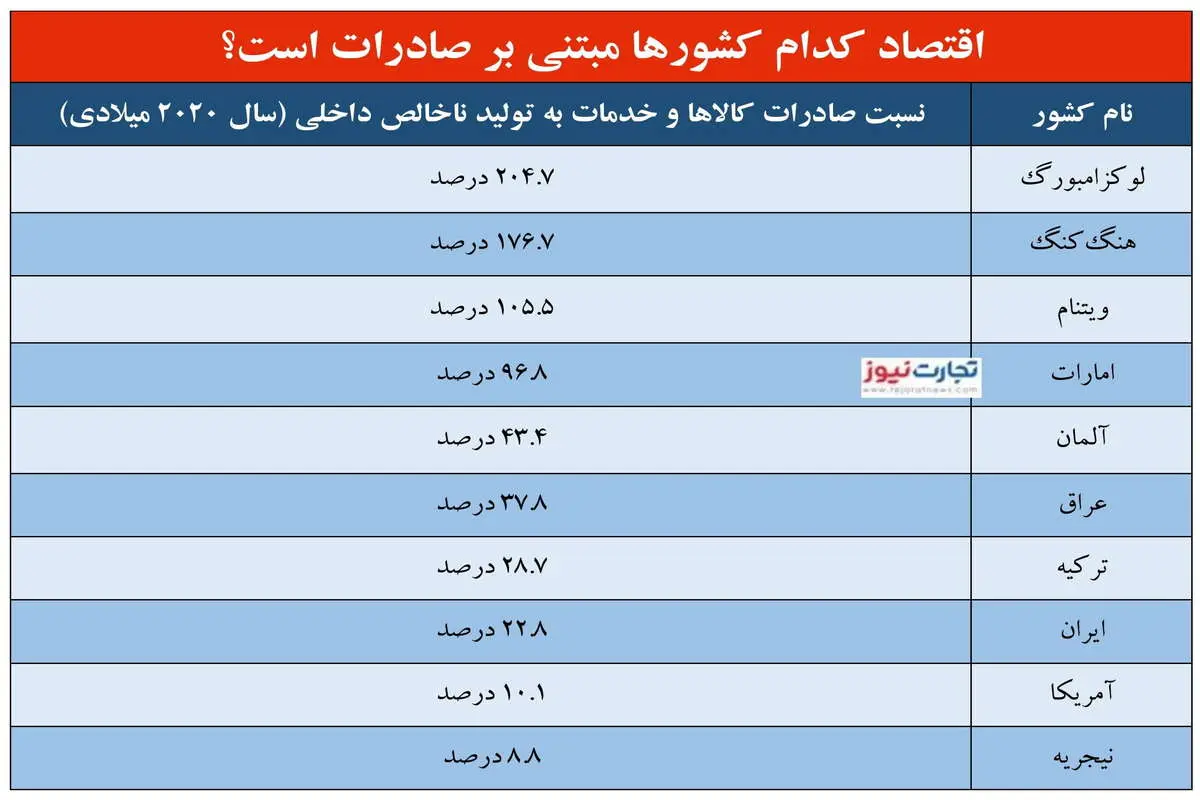 سهم ۰٫۱ درصدی ایران از اقتصاد چین/ ایران بیش از آمریکا صادرات دارد؟