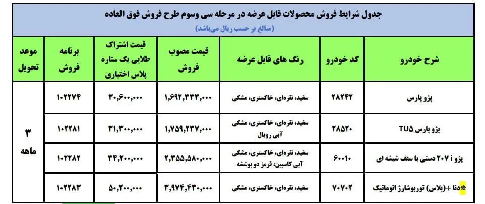 ‌‌‌‌‌‌‌‌آغاز طرح فروش فوق‌العاده ایران خودرو/ اختلاف تا ۱۲۷ میلیون تومانی بازار و کارخانه