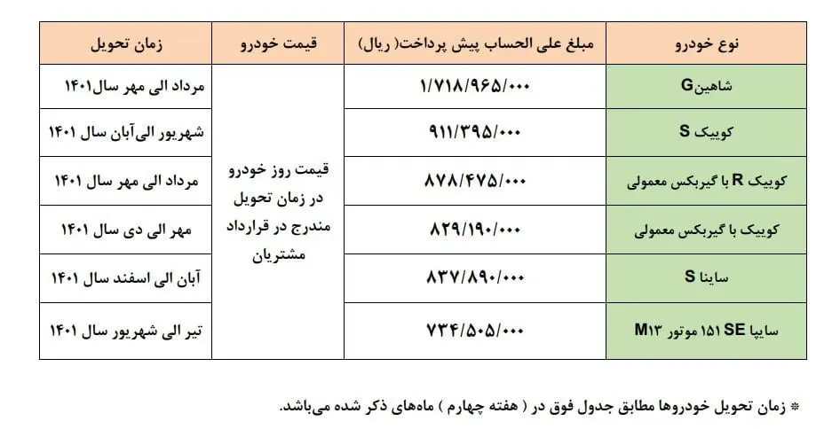 آغاز پیش‌ فروش ۶ محصول سایپا از فردا/ اختلاف قیمت کارخانه و بازار