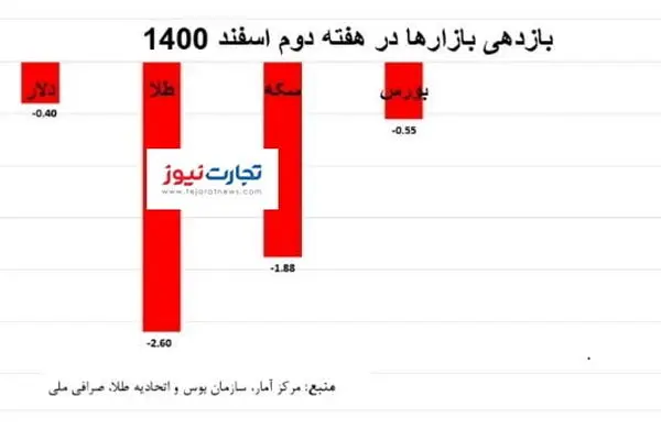 بازدهی بازارها در هفته دوم اسفند/ افت همه بازارها