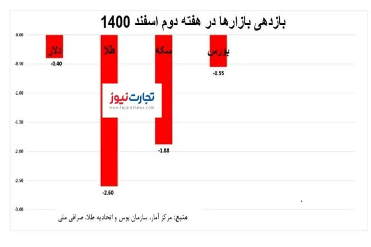 بازدهی بازارها در هفته دوم اسفند/ افت همه بازارها