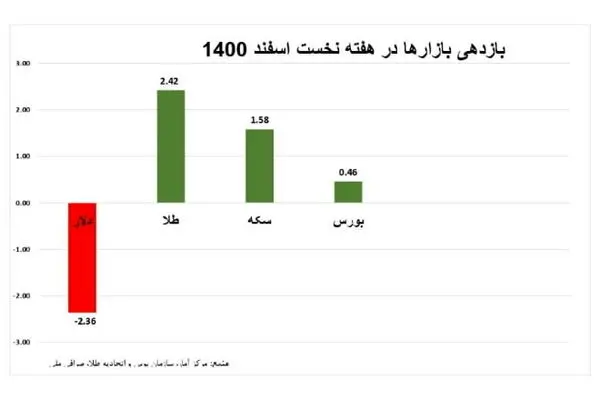 بازدهی بازارها در هفته اول اسفند/ افت دلار، رشد طلا و بورس