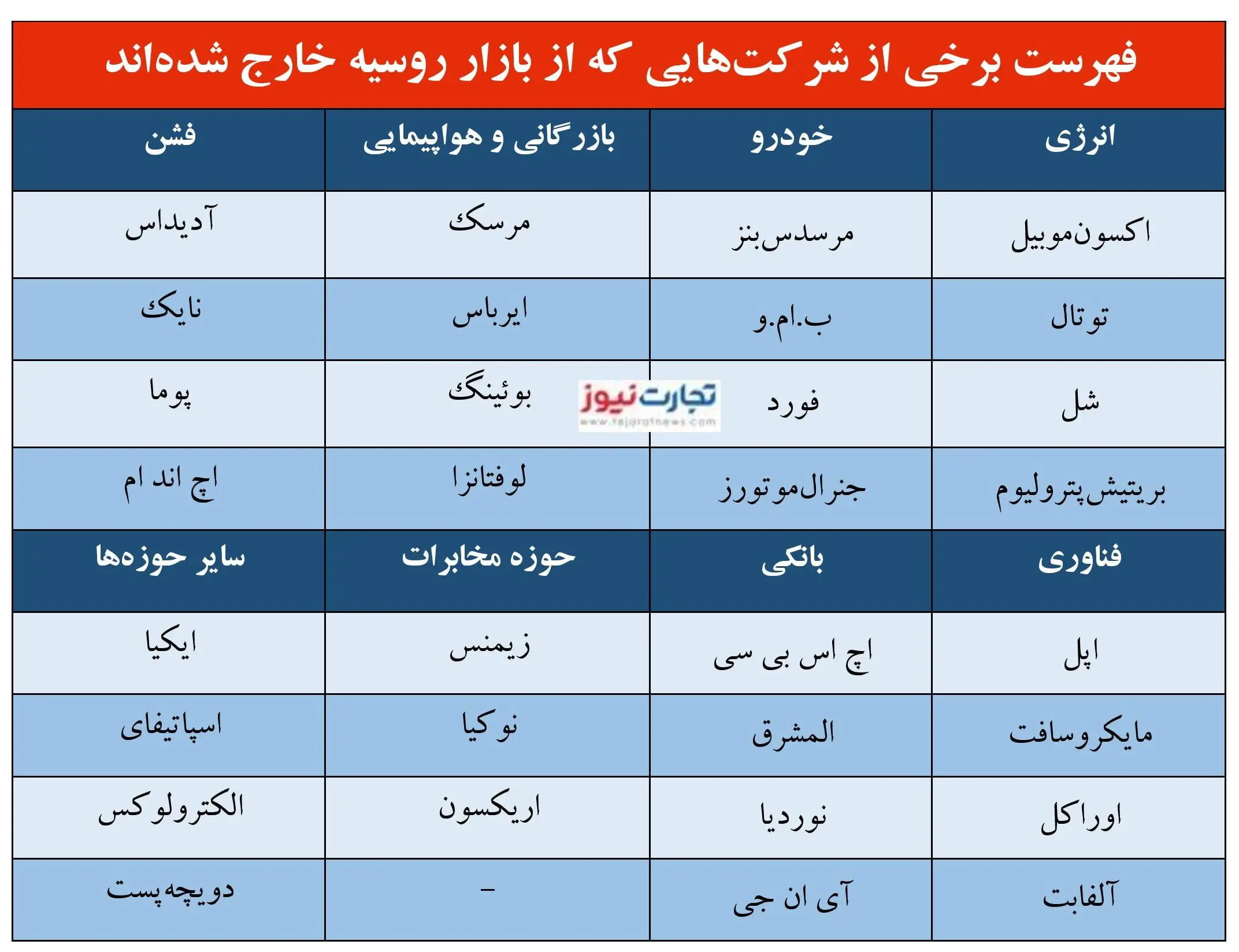 آیا تحریم‌ها کمر اقتصاد روسیه را می‌شکنند؟/ کدام شرکت‌ها، روسیه را ترک کردند؟ + جدول