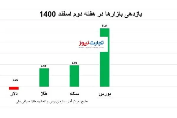 بازدهی بازارها در هفته سوم اسفند/ رشد طلا و بورس، افت دلار