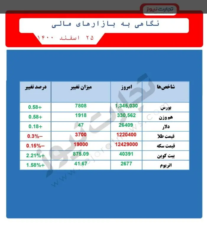 پیش‌بینی بازارهای دلار و طلا / نگاهی به بازارهای مالی ۲۵ اسفند ۱۴۰۰