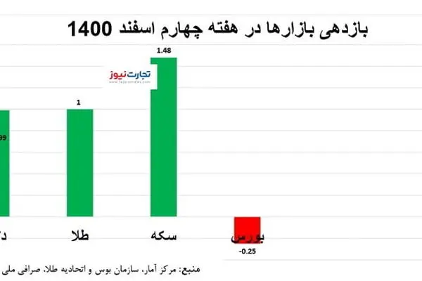 بازدهی بازارها در هفته چهارم اسفند/ رشد دلار و طلا، افت بورس