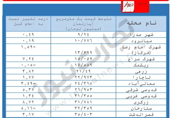 متوسط قیمت مسکن در شیراز/ کدام محلات رشد و کدامیک افت قیمت داشتند؟