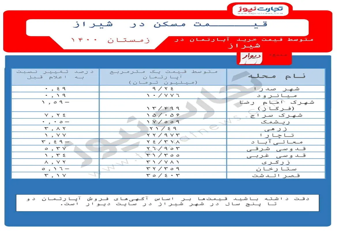 متوسط قیمت مسکن در شیراز/ کدام محلات رشد و کدامیک افت قیمت داشتند؟