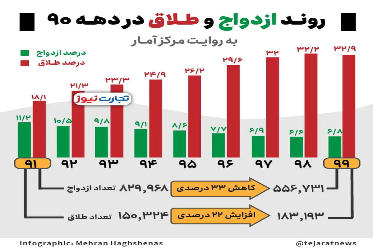 کاهش ۳۳ درصدی ازدواج و افزایش ۲۲ درصدی طلاق (اینفوگرافیک)