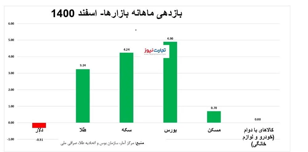 بازدهی بازارها در اسفند ۱۴۰۰/ افت دلار، صعود طلا، سکه و بورس