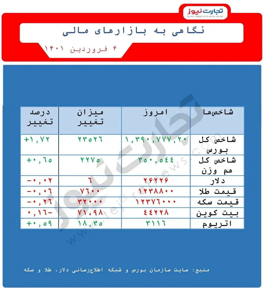 نگاهی به بازارهای مالی ۶ فروردین ۱۴۰۱