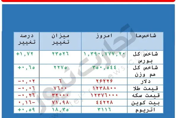 بیت کوین بالاتر از طلا و نقره / طلای دیجیتال با بالاترین عملکرد در میان دارایی‌های مالی سال ۲۰۲۴ 