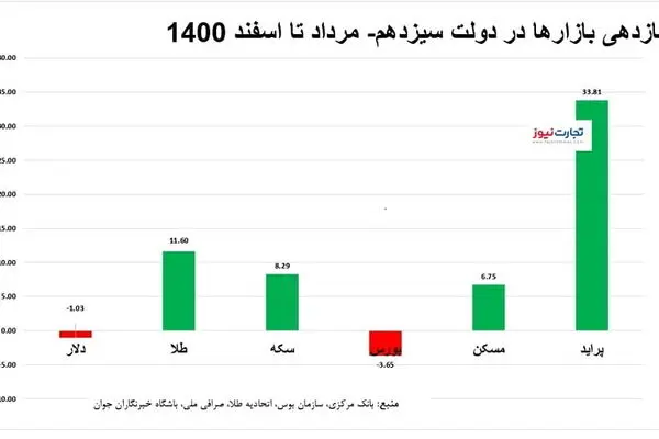 بازدهی بازارها در دولت سیزدهم/ بیشترین رشد؛ قیمت پراید/ افت بورس