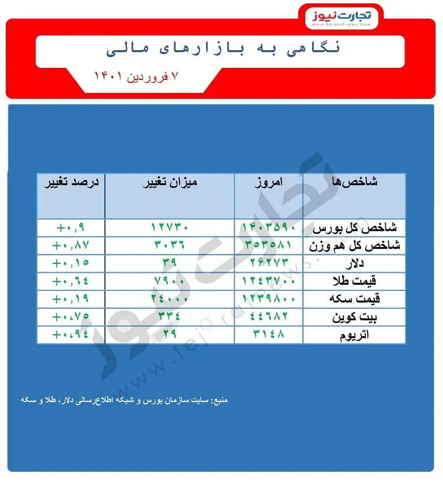 نگاهی به بازارهای مالی ۷ فروردین ۱۴۰۱