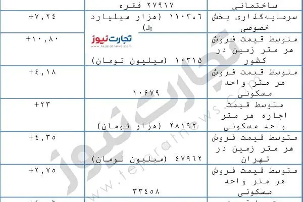 آخرین گزارش از بازار مسکن/ افزایش قیمت فروش و اجاره ملک