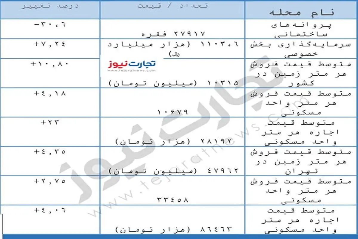 آخرین گزارش از بازار مسکن/ افزایش قیمت فروش و اجاره ملک