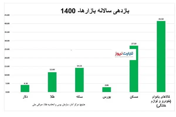 بازدهی بازارها در سال ۱۴۰۰/ کدام بازار بیشترین بازدهی را داشت؟