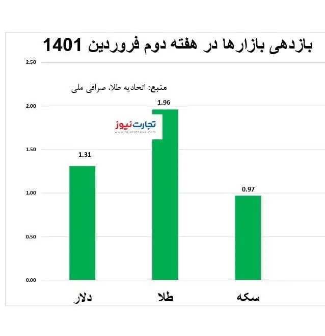 ۴ پیش‌بینی از بازار طلا در سال ۱۴۰۱ / بازدهی بازار طلا و سکه در هفته دوم فروردین