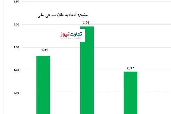 ۴ پیش‌بینی از بازار طلا در سال ۱۴۰۱ / بازدهی بازار طلا و سکه در هفته دوم فروردین