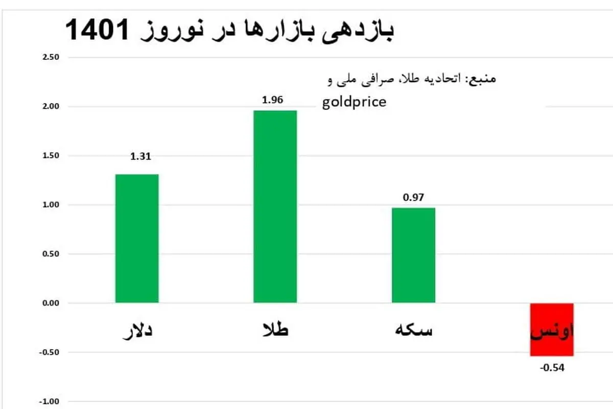 بازدهی اونس در نوروز ۱۴۰۱/ پیش‌بینی قیمت جهانی طلا