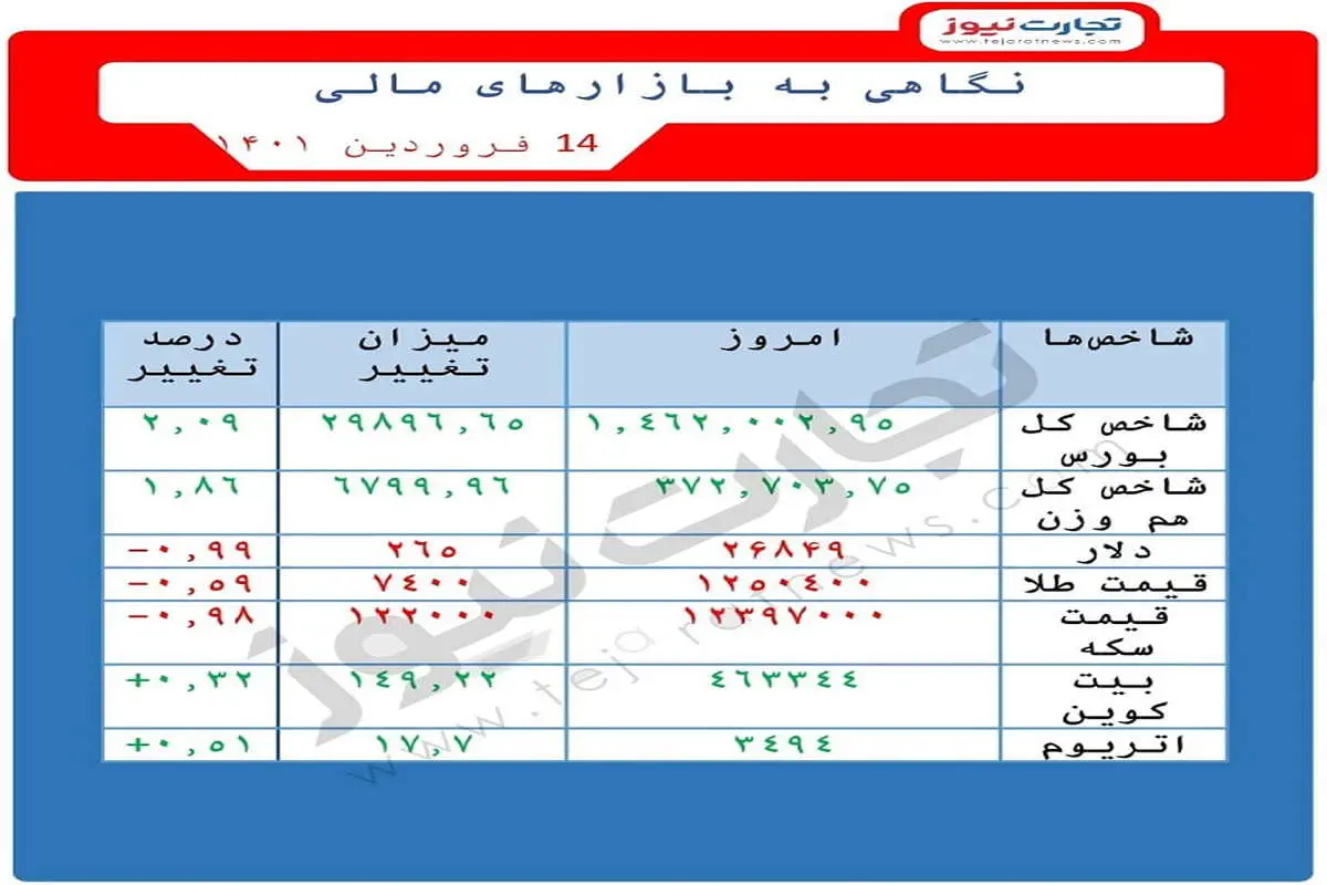 پیش‌بینی بازارهای دلار و طلا / نگاهی به بازارهای مالی ۱۴ فروردین ۱۴۰۱